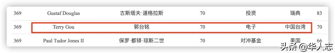 越南首富第一个登上福布斯排行榜,越南福布斯富豪排行榜最新