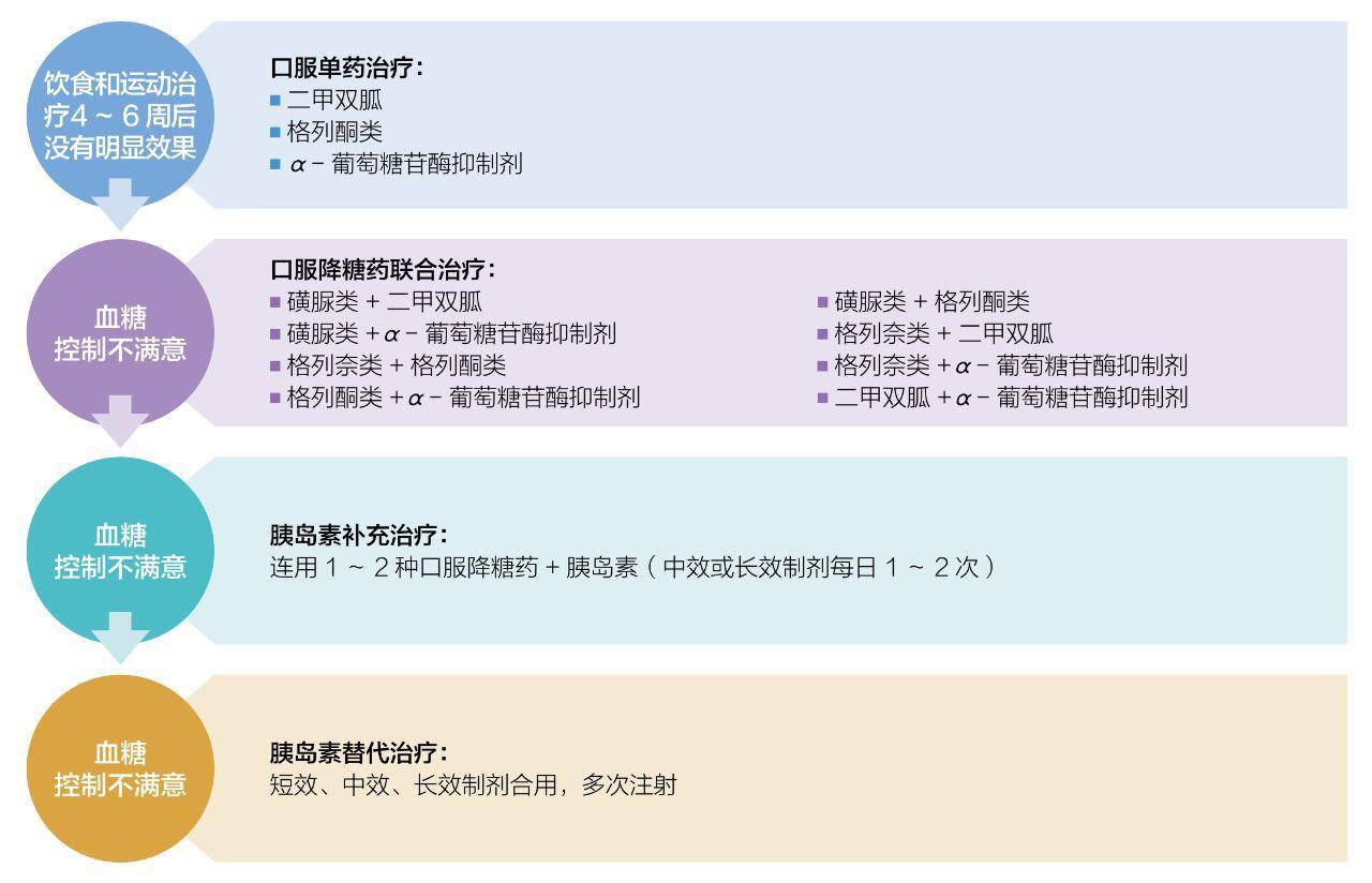 肥胖型糖尿病怎么控制血糖正常,肥胖糖尿病患者吃什么药
