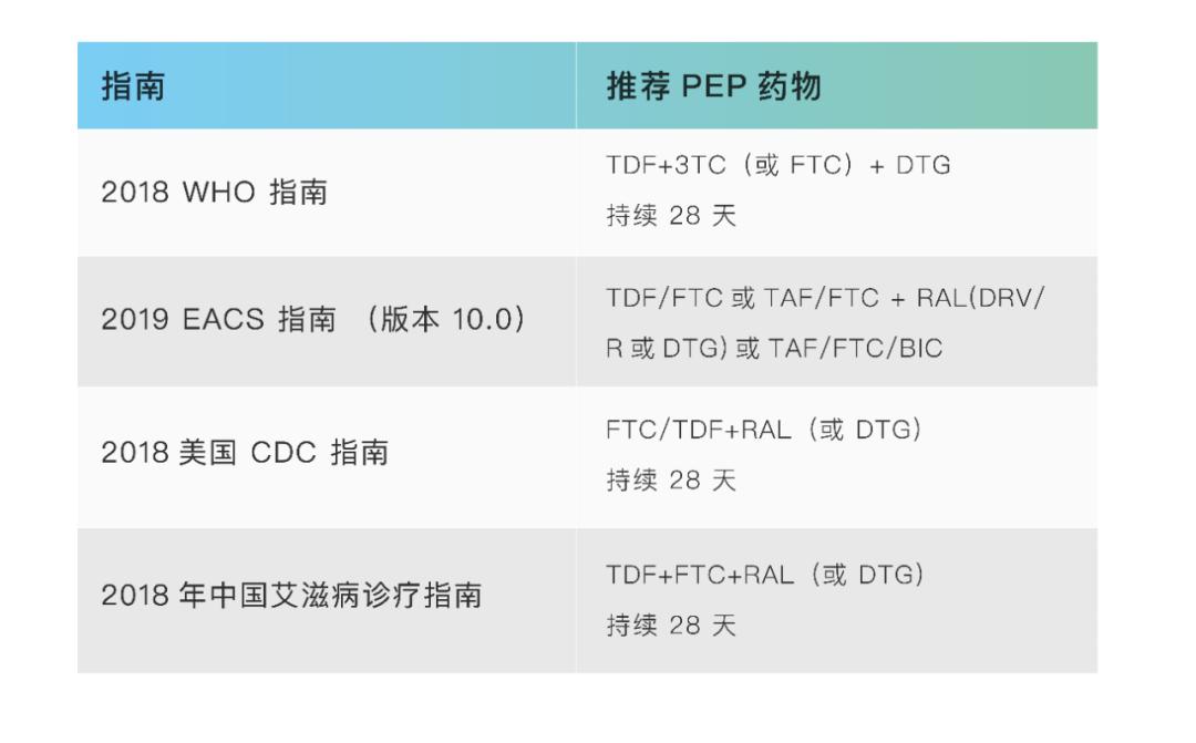 *行为性**前使用rush、0号胶囊，为什么是HIV高危行为？
