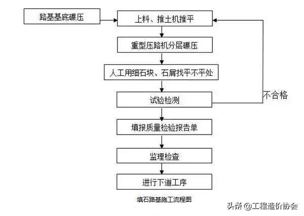 路基盖板排水沟施工流程图,沥青混凝土道路路基施工流程图