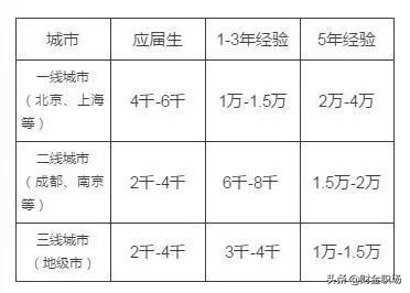 考了cpa大概工资是多少,cpa考出来要多少工资合适