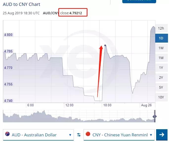澳币对人民币汇率未来7天预测,最近澳币汇率跌的原因