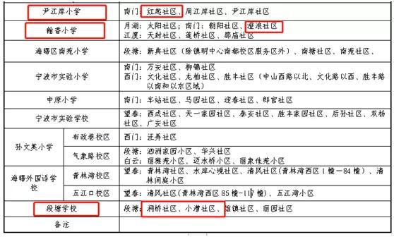 海曙区鄞奉片区,宁波鄞奉板块