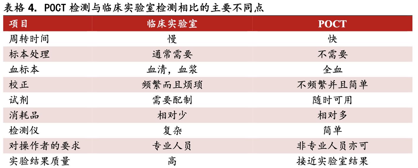 poct行业的前景,未来5年poct行业发展