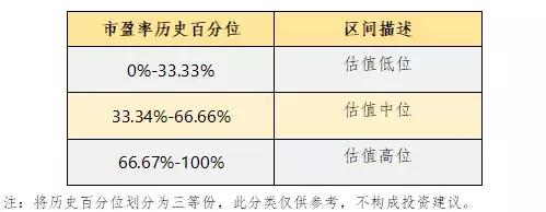 财富c座,定投沪深300什么点位买进比较好