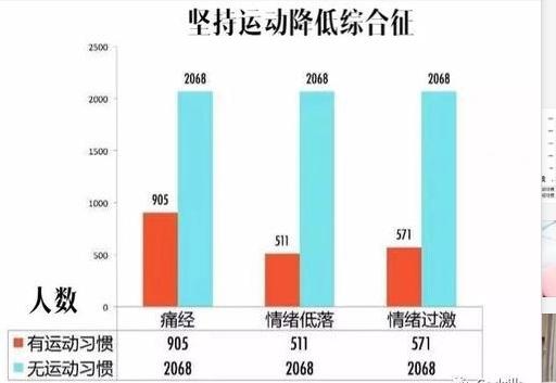 经期运动健身的危害,姨妈快来了可以健身运动吗