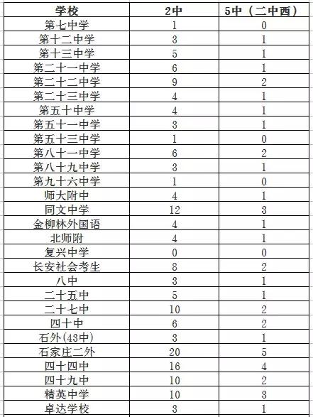 石家庄重点高中之桥西篇,石家庄新华中学高中部示范性高中