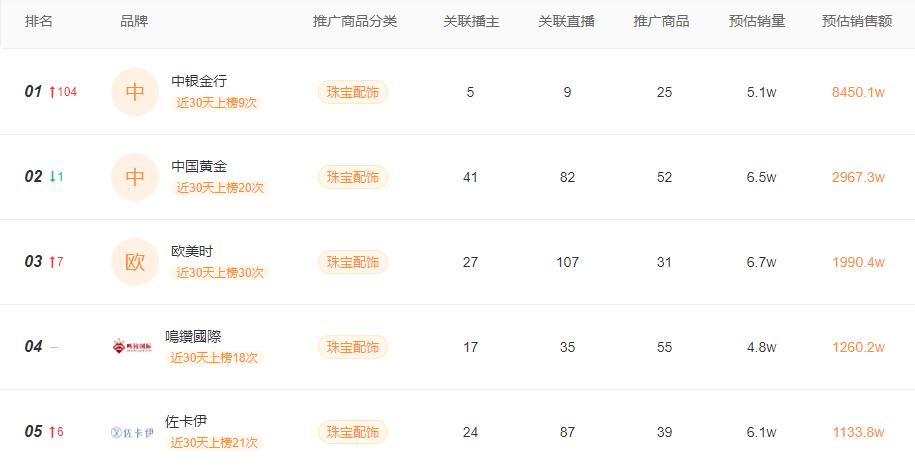 一周卖出9.5亿位居全品类第一！珠宝商品是如何在快手走红的？