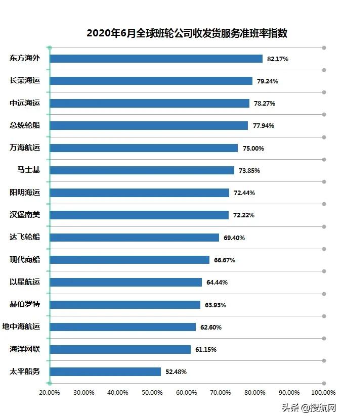 2020年集装箱船准班率,2023年第一季度船舶准班率