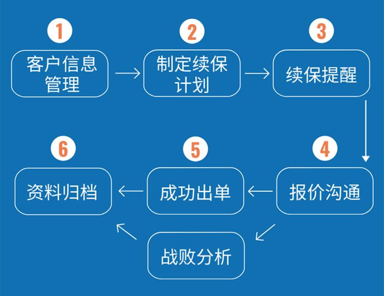 做车险盈利技巧,如何提高车险产品利润