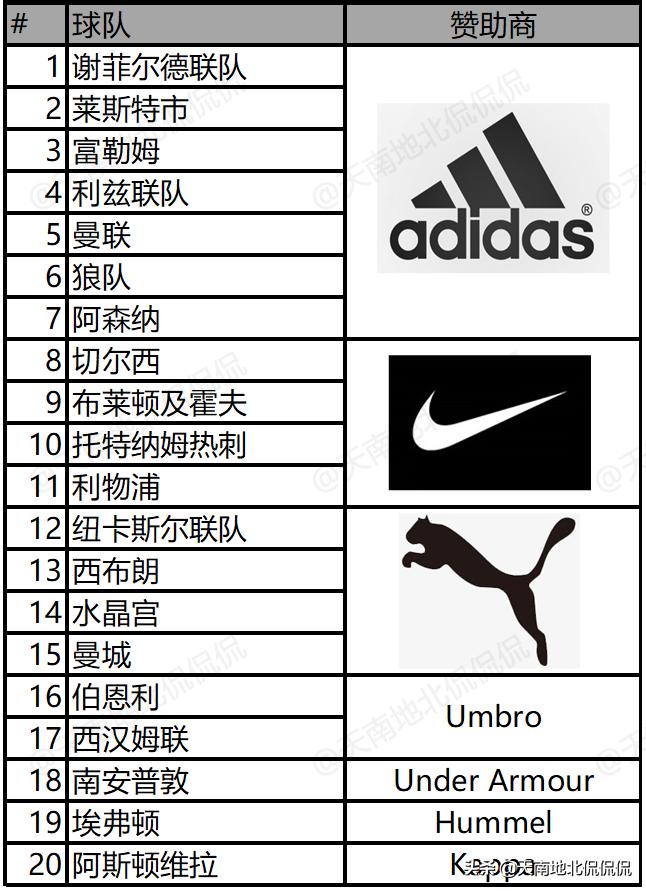 英超新球衣赞助破纪录,英超重启阿森纳