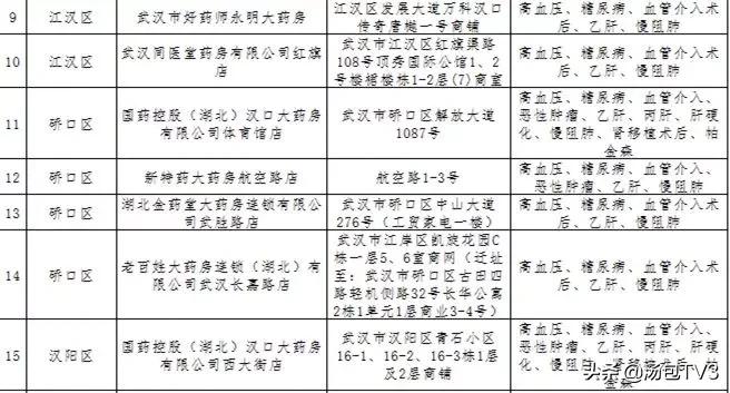 武汉新增重症慢病定点药房,武汉重症定点药店名单
