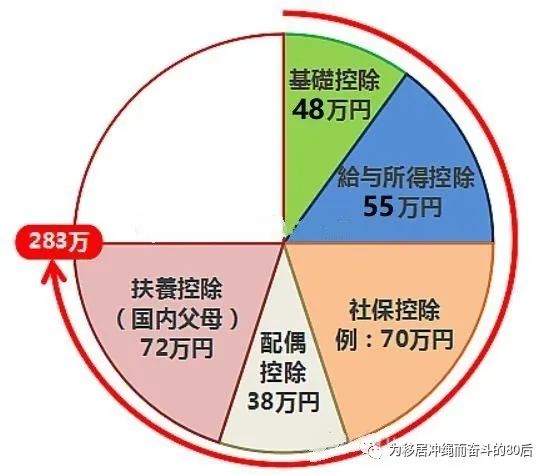 日本个人所得税扣除项目,日本年末个人所得税调整