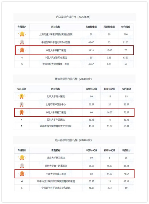 中南大学湘雅二医院口腔医疗中心,中南大学湘雅二医院是几级医院