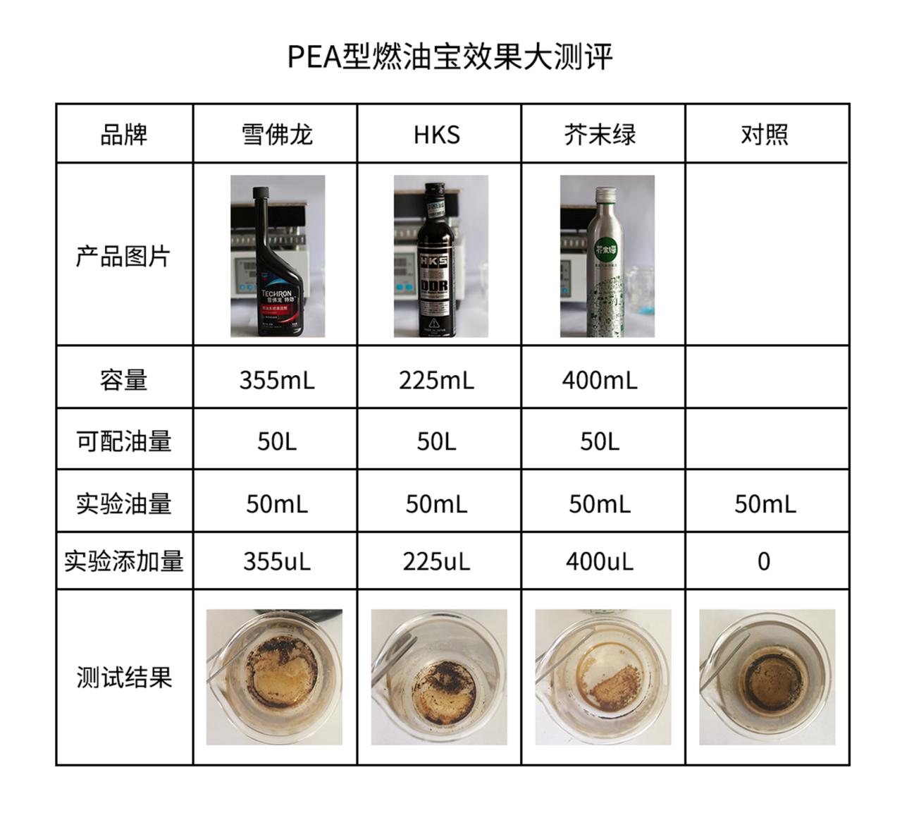 燃油宝到底有没有作用实测5款,燃油宝有害吗