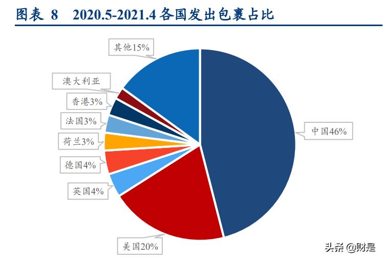 物流行业专题报告：从燕*物文**流看跨境专线