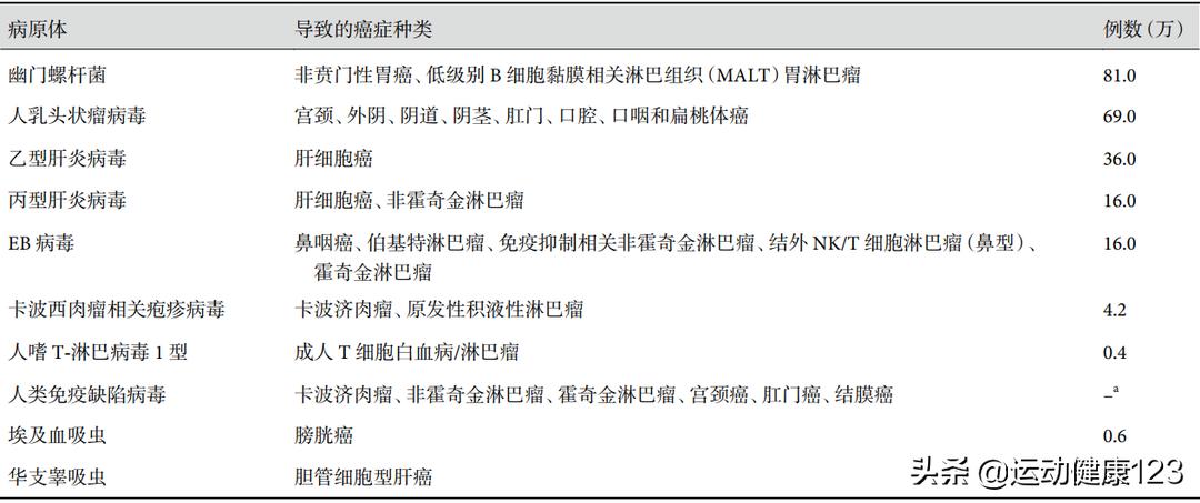 预防恶性肿瘤，从避免或减少细胞恶变的致癌因素着手