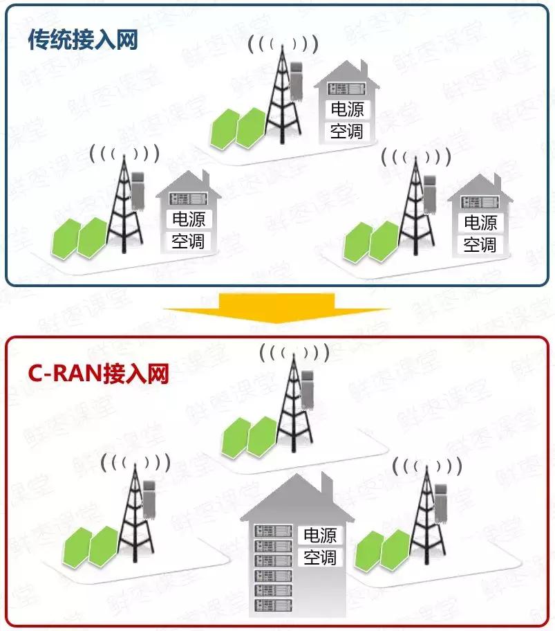 5g承载网和5g核心网详细解析,5g无线接入网的部署方案