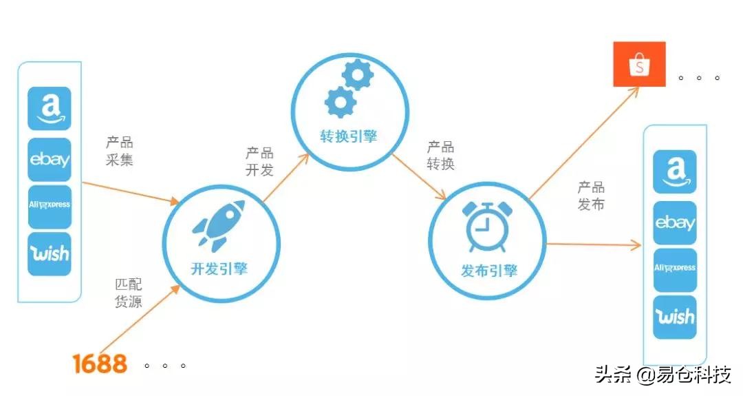 工厂转型跨境电商,工厂产品分销方案