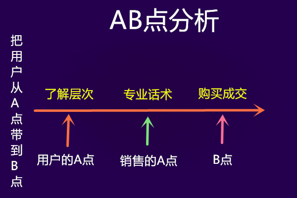 为什么大家说做销售的人不顺,做销售觉得很难时怎么办
