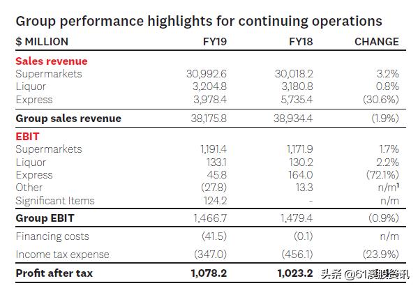 受Express便利店拖累，澳洲连锁超市Coles年度销售收入下跌1.9%