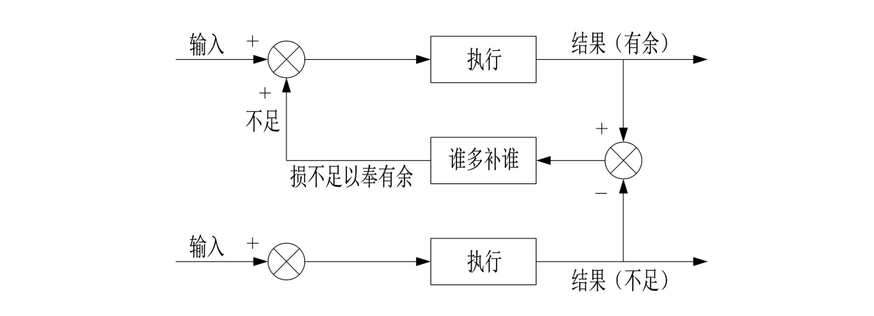 世界五大学习方法之跨界学习法（思维网之正反馈）