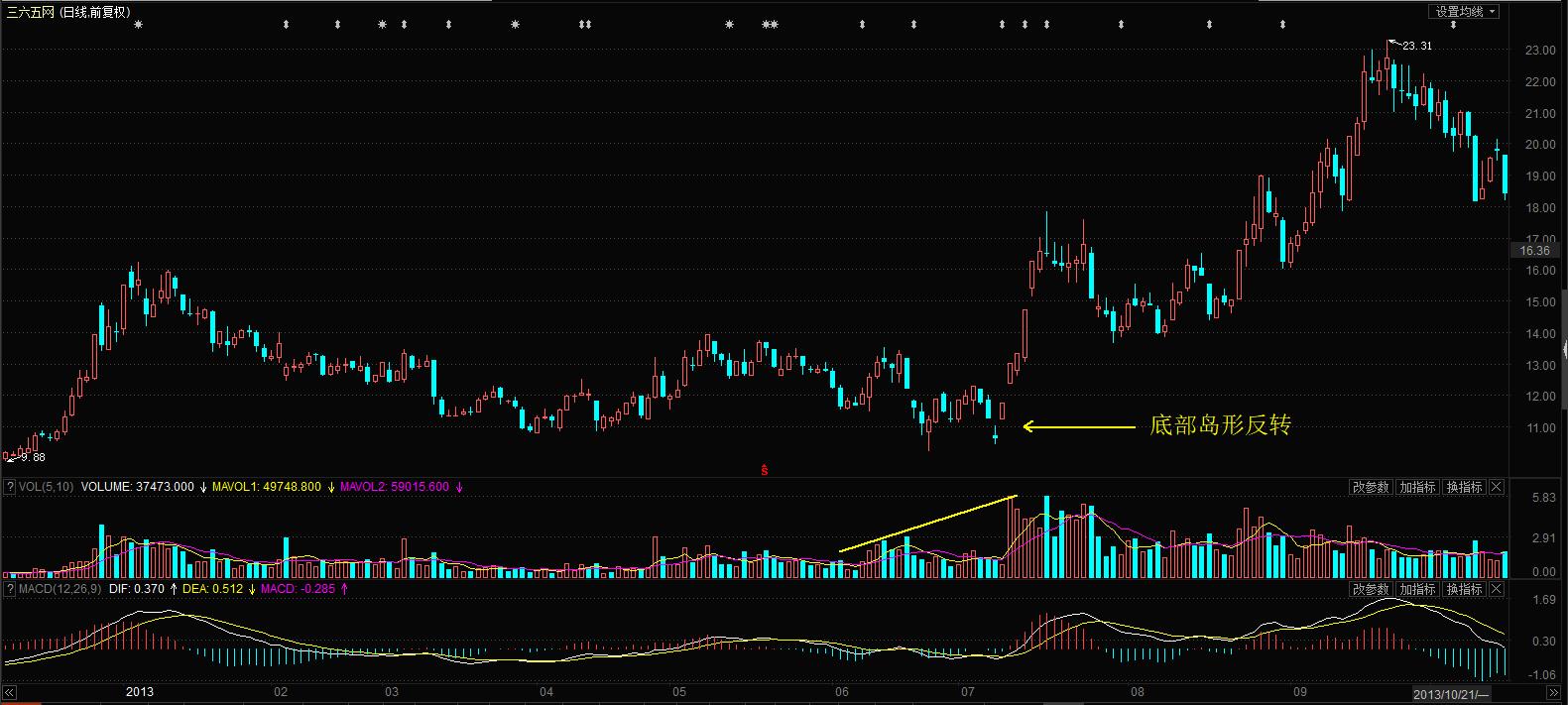 行情反转必须要macd背离吗,如何看k线趋势图解大全