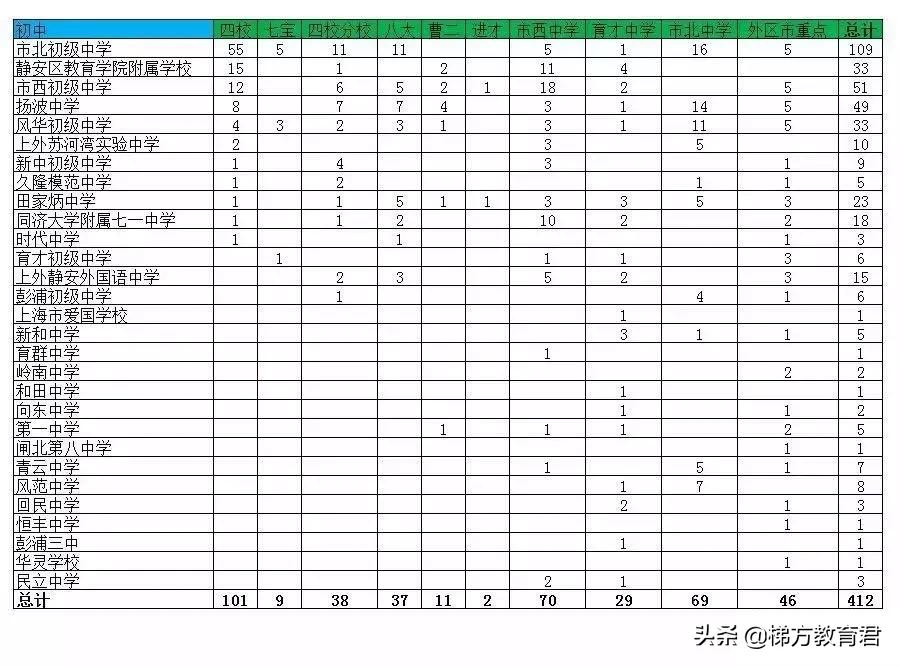 零志愿最低投档线如何划定,四校录取分数线