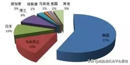 俄罗斯轻质循环油进口量,轻质循环油配额