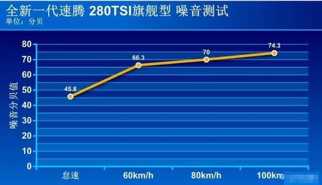 速腾1.4t超越版lite隔音,2018款速腾1.6自动舒适隔音表现