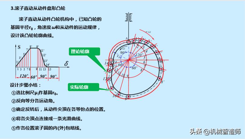 巧妙的机械机构动图,巧妙的凸轮设计