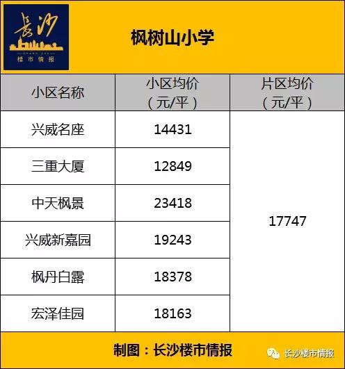 高价学区房存在断崖下跌风险,长沙十大顶级学区房