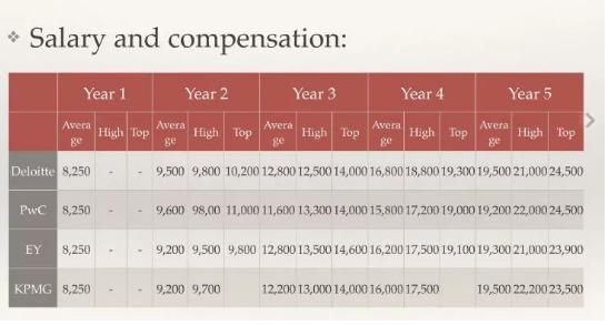 八大和四大工资差多少,四大最新工资标准