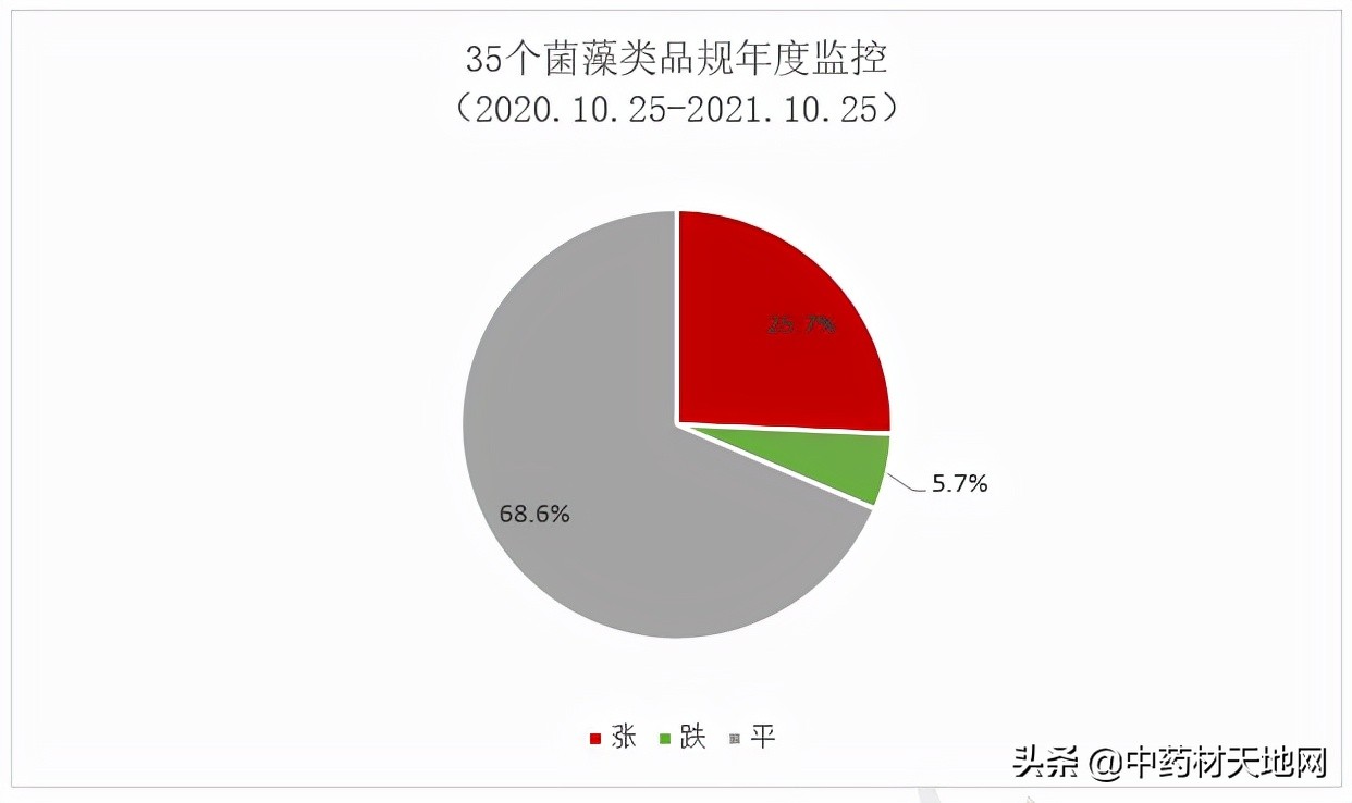 2021年中药材收购价格表,2016-2020年中药材价格趋势