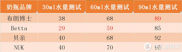 奶瓶布朗博士60毫升刻度不准,贝亲正品160毫升奶瓶刻度不准