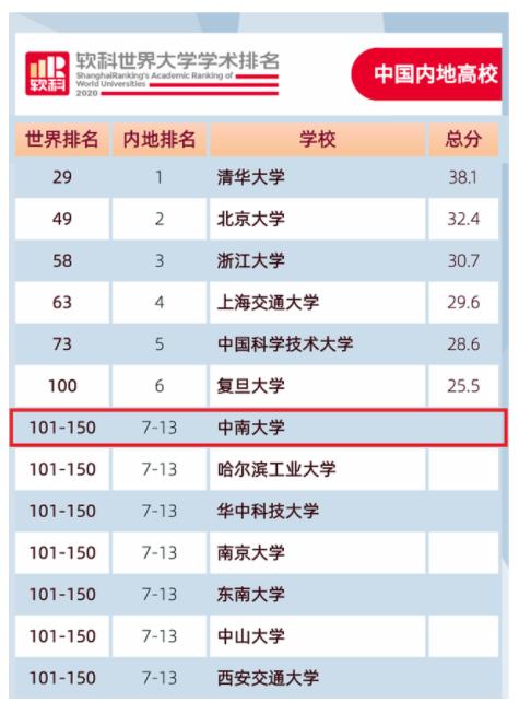 重磅!在今年发布的8个榜单中,湖南这个大学实力超群!