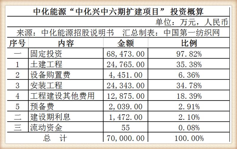 中化泉州乙烯扩建项目,280亿百万吨乙烯项目