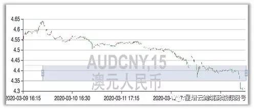 澳币汇率短期回调,最近澳币汇率跌的原因
