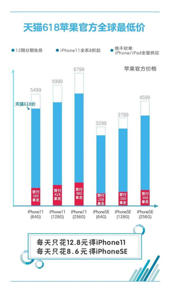 苹果降价iphone11官网价目表,库克降价