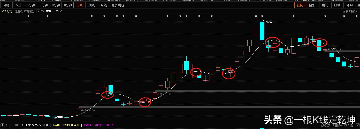强势股不破5日均线选股公式,强势股回踩5日均线实战用法