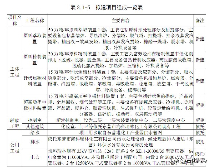 山东亿伟新材料拟建15万吨/年针状焦炭材料联合装置项目环评受理