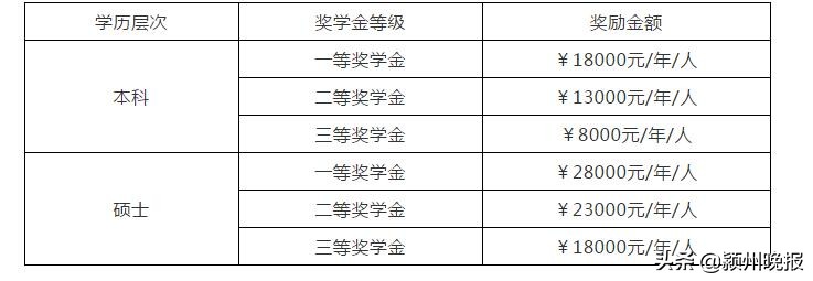 阜阳师范大学研究生入学奖学金,阜阳师范大学对一等奖学金的要求