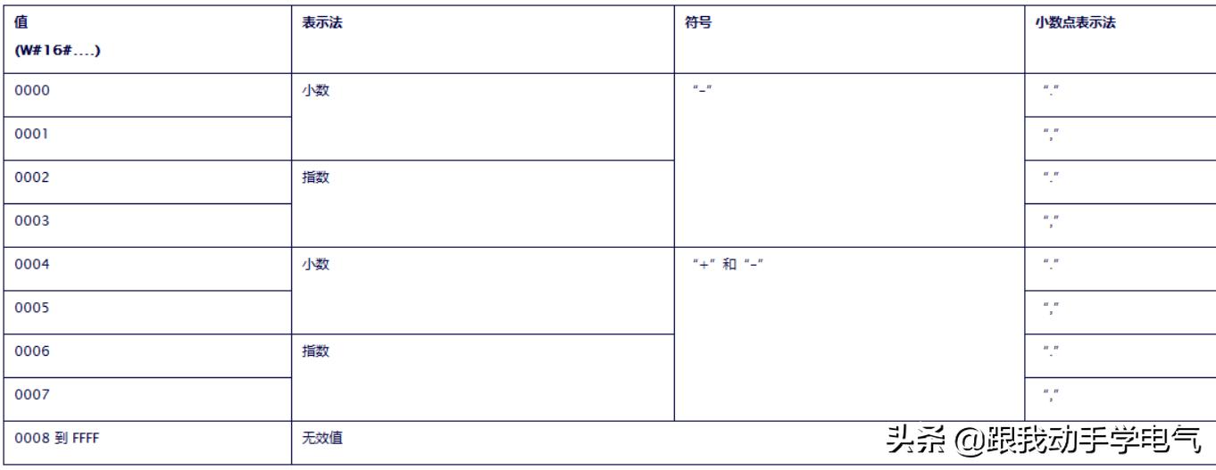 跟我一起看1200手册之扩展指令（字符串指令）的介绍和使用分析