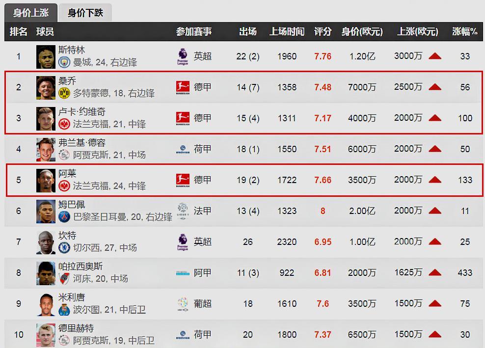 当今足坛十大顶级巨星身价,当今足坛十大巨星身价排行