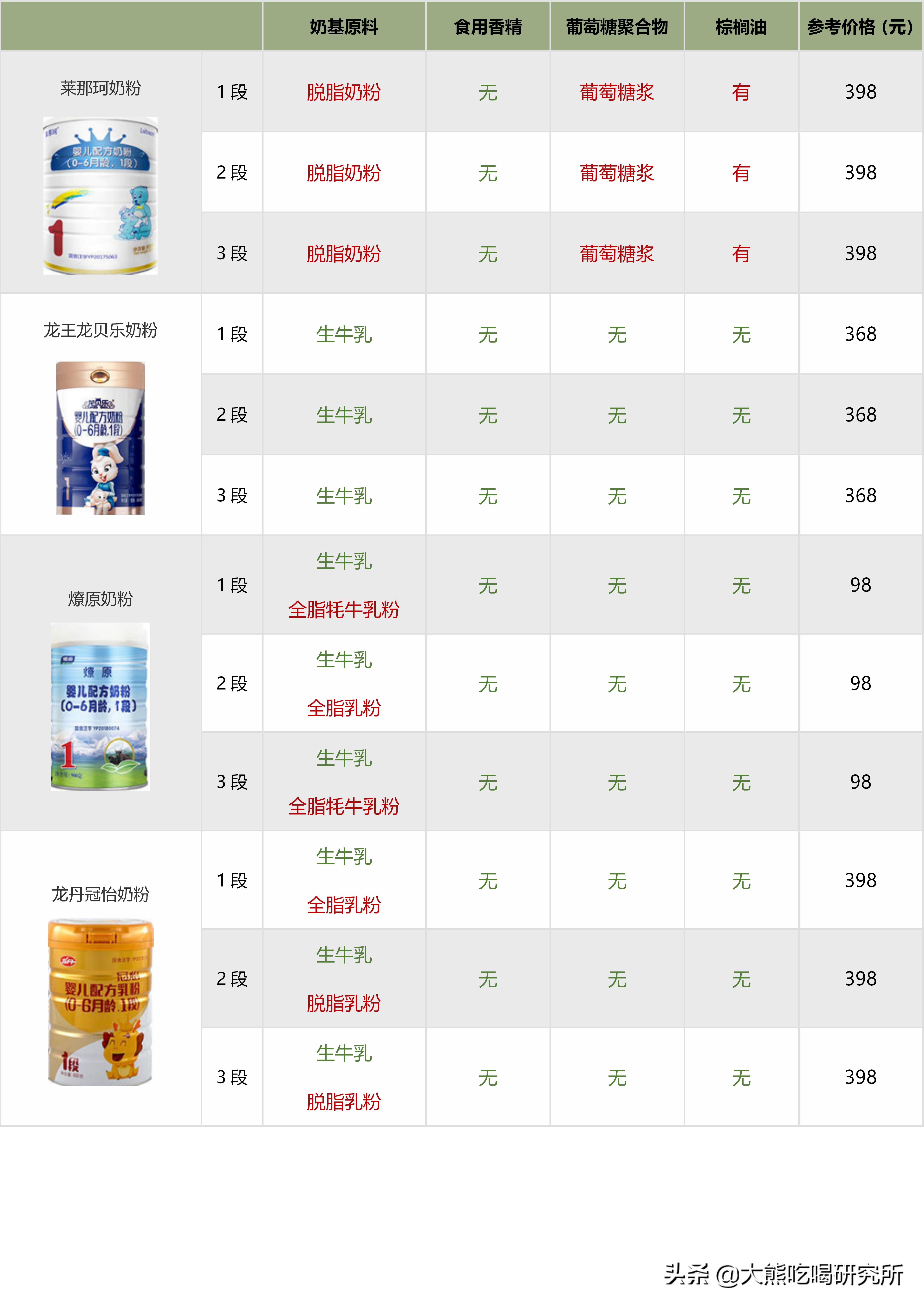 各种奶粉成分表对比,大牌奶粉成分