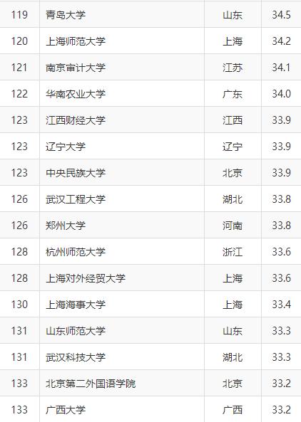 全国各高校esi上榜学科,湖北高校esi前1%学科名单