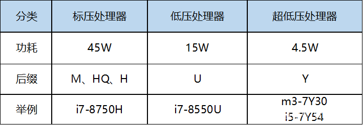 笔记本处理器低压和标压哪个好用,笔记本标压处理器有什么好处