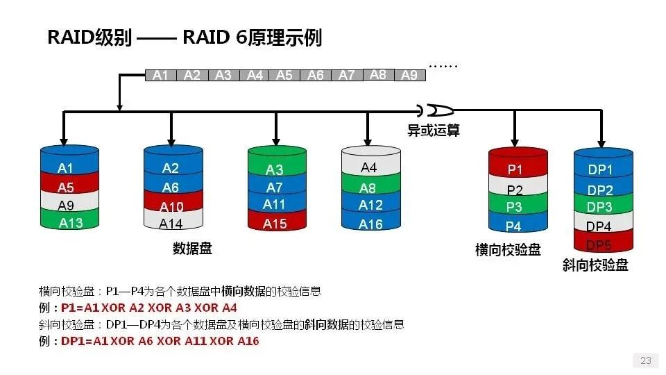 详解服务器、磁盘和网卡知识