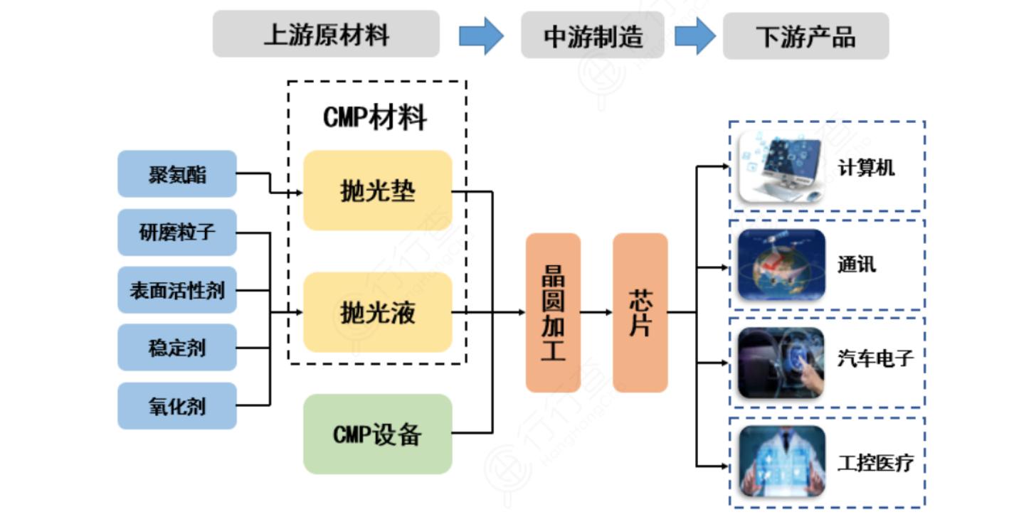 cmp抛光材料国产化率,cmp抛光材料的上市公司