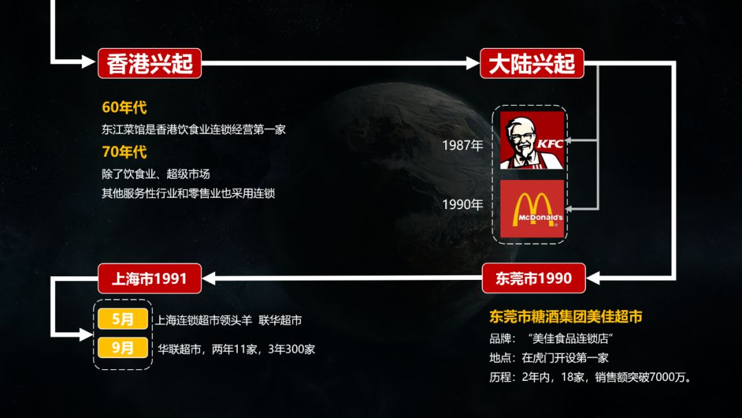 加盟连锁在中国的发展史,做连锁加盟最重要的是